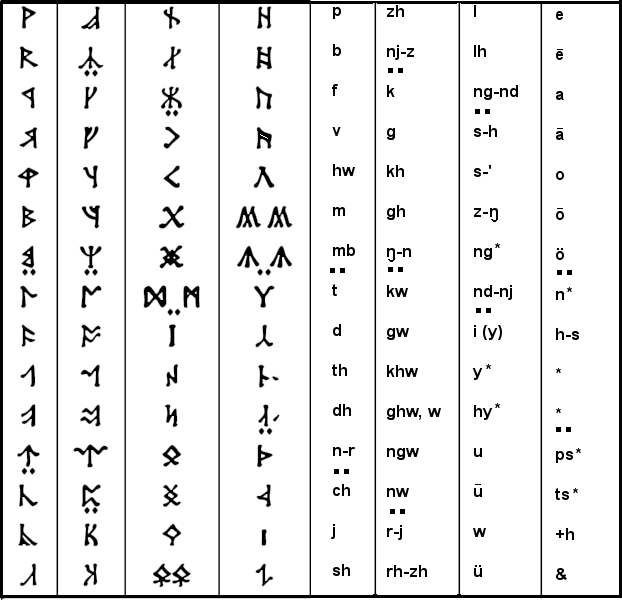 Comparison chart of Angerthas Daeron and Moria Cirth rune shapes and phonetic values